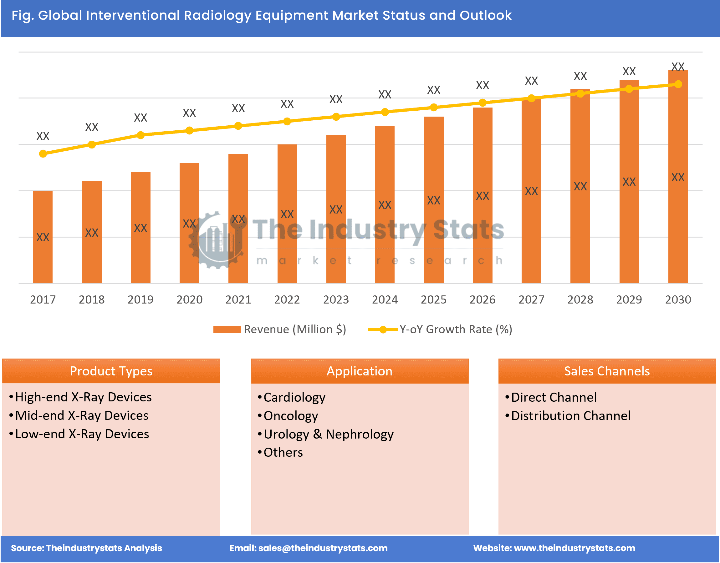 Interventional Radiology Equipment Status & Outlook